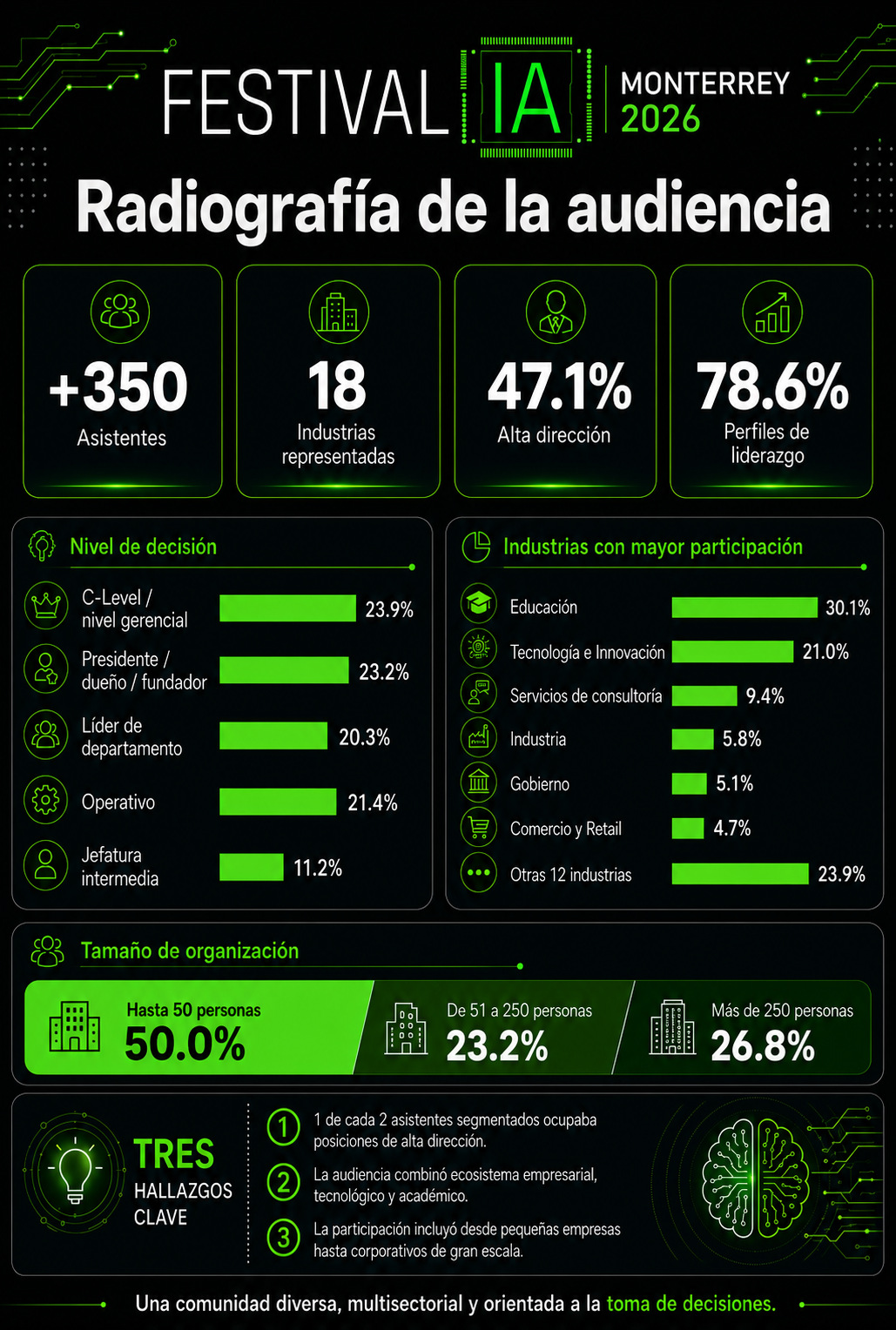 Infografía Monterrey: más de 350 asistentes, 18 industrias, 47.1 por ciento de alta dirección y 78.6 por ciento de perfiles de liderazgo